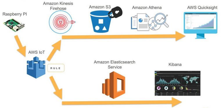 Amazon AWS IoT