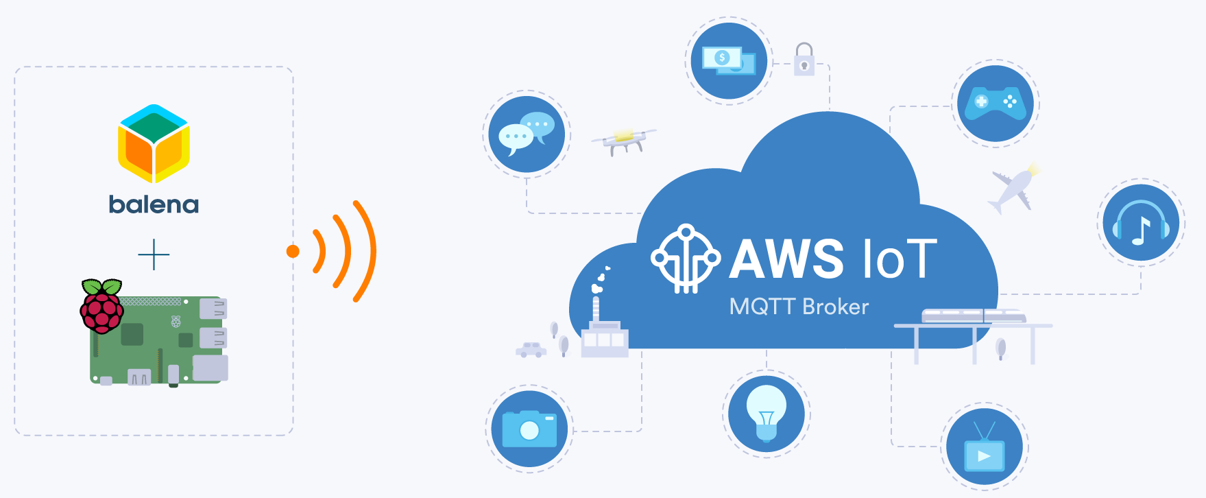 Tìm Hiểu Các Dịch Vụ Internet Of Things (AWS IoT) Của Amazon - Điện Tử Việt